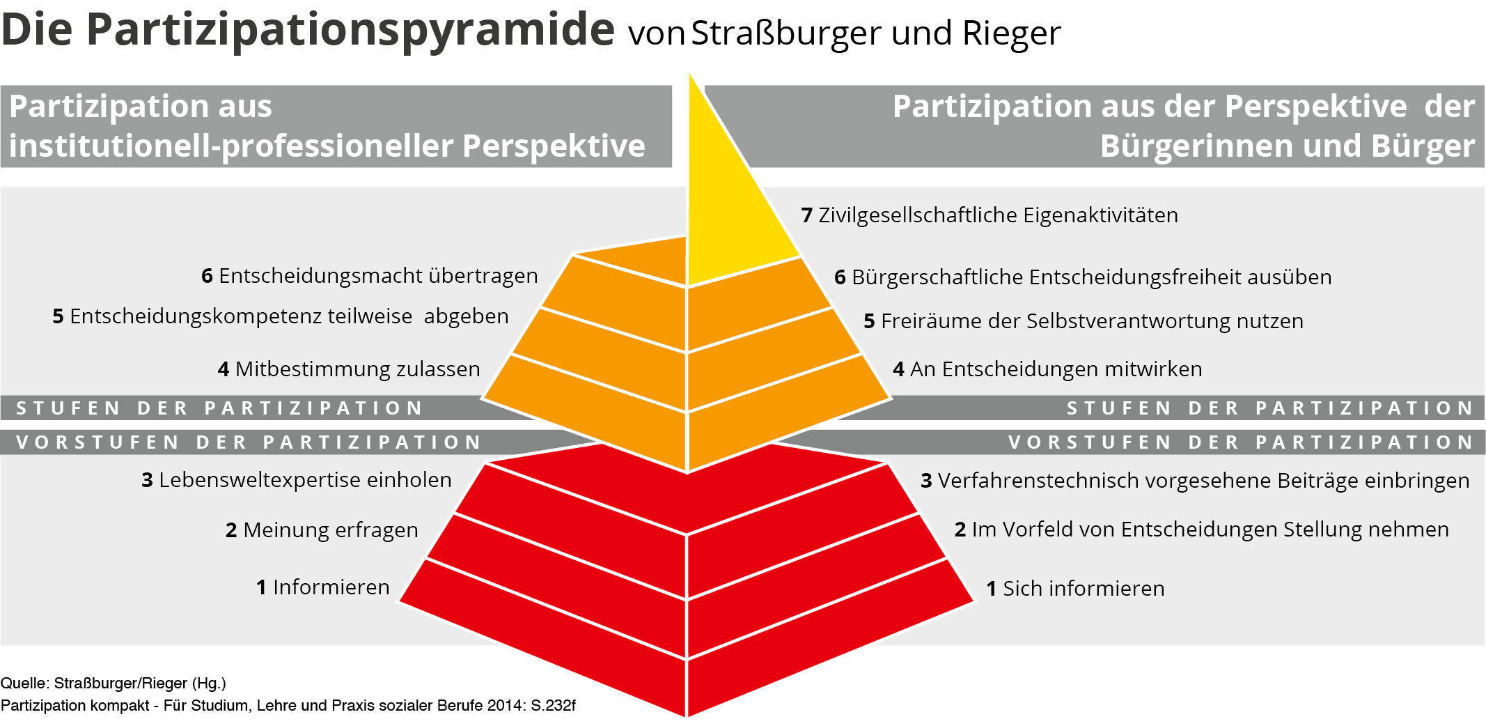 Die Partizipationspyramide von Straßburger und Rieger